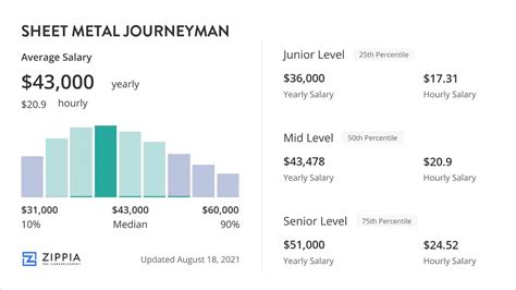 sheet metal journeyman salary